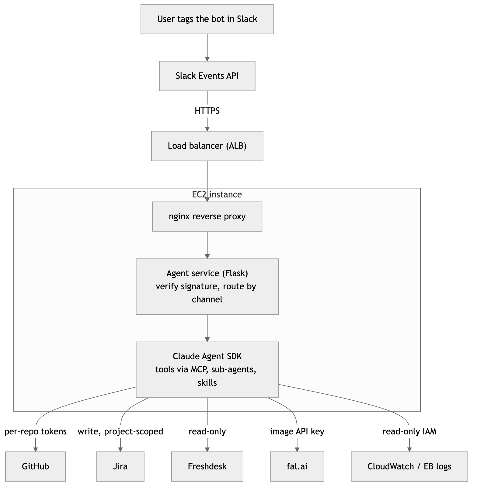 The request path: a Slack mention travels through the load balancer to the agent service on EC2, and the Agent SDK reaches each external service with its own scoped credential