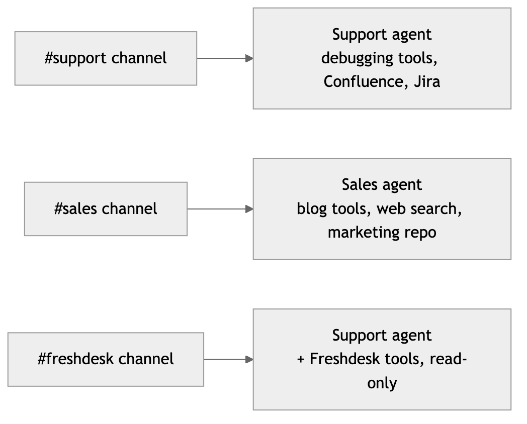 Channel routing: each Slack channel maps to one sub-agent with its own tool list